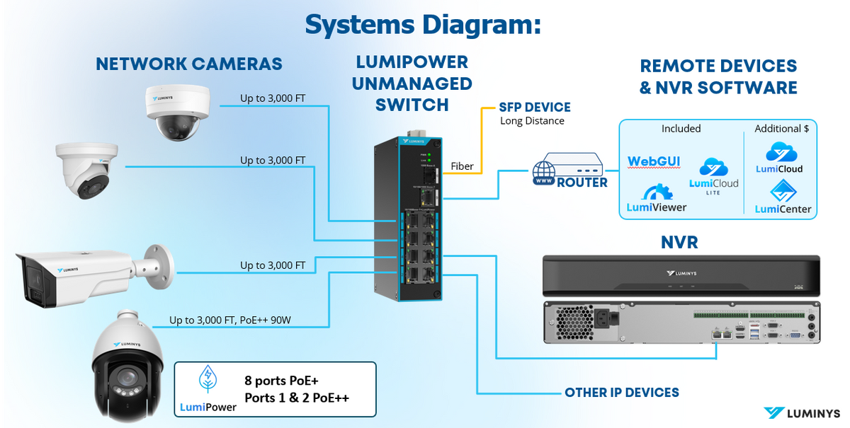 Luminys SUL-10MLA Luminys 8-Port LumiPower UnManaged Megabit Switch, product view