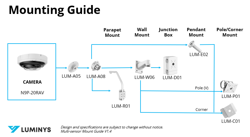 Luminys N9P-20RAV Luminys 4 x 5MP Network LumiFlex Unstitched Multi-sensor Camera, product view